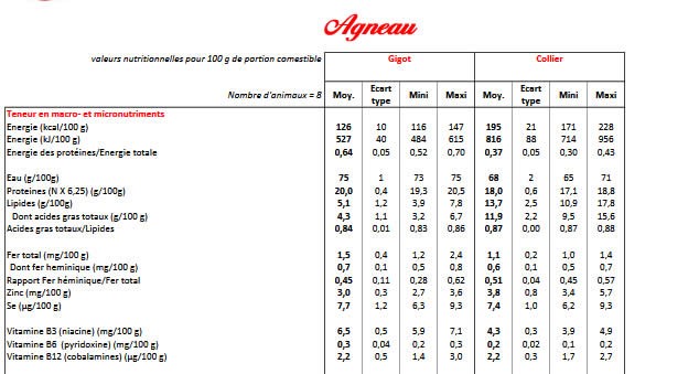 valeurs nutritionnelles viande d'agneau