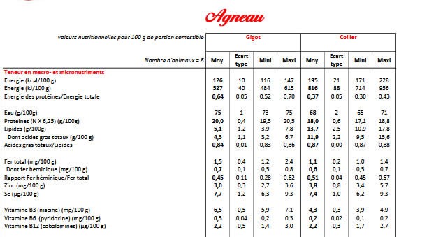 valeurs nutritionnelles viande d'agneau