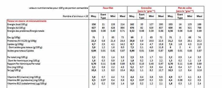 Valeurs nutritionnelles Boeuf viande rouge