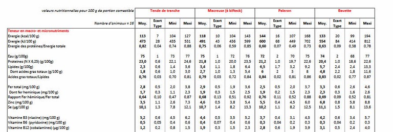 Valeurs nutritionnelles viande rouge boeuf